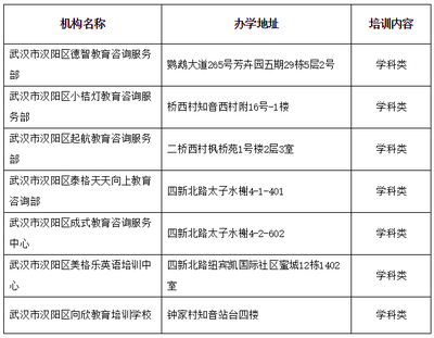 武漢發布2019年首輪校外培訓機構黑名單，凸顯證照監管不足